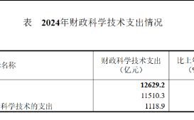 6.58%！2024年北京科技经费投入强度稳居全国第一