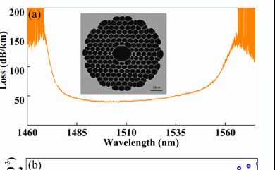上海光机所在表面模调控光子带隙空芯光纤研究中取得系列进展
