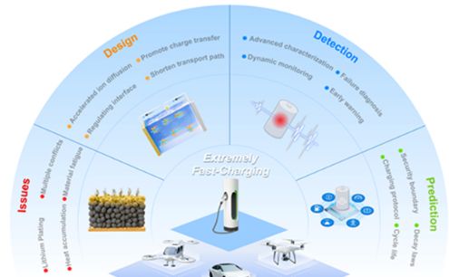 北理工团队在极速快充电池研究方面取得重要进展