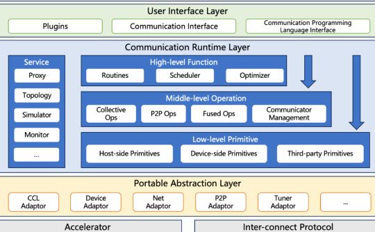 众智FlagOS的统一通信库实现国家与国际标准“双立项”