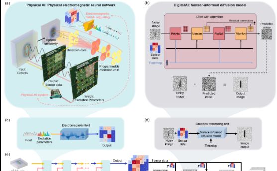 自动化工程学院传感器国家工程研究中心成都分中心提出物理AI感控的增强电磁和数字双驱动智感引擎系统
