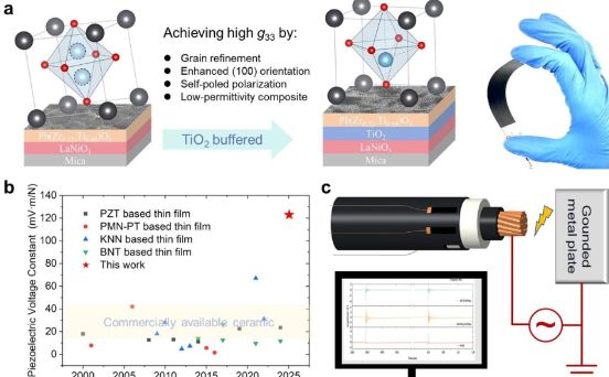 西安交大钟力生、高景晖教授科研团队在高压电缆局放声学传感领域取得重要进展